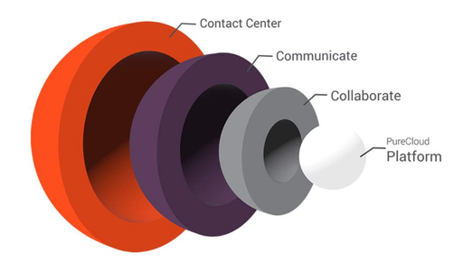 Genesys Cloud CX API Self Study Kit (free version)